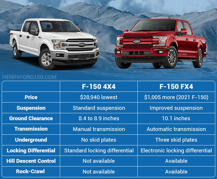 The difference between F150 fx4 and 4x4 