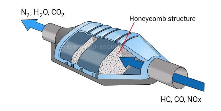 honeycomb structure in catalytic converter