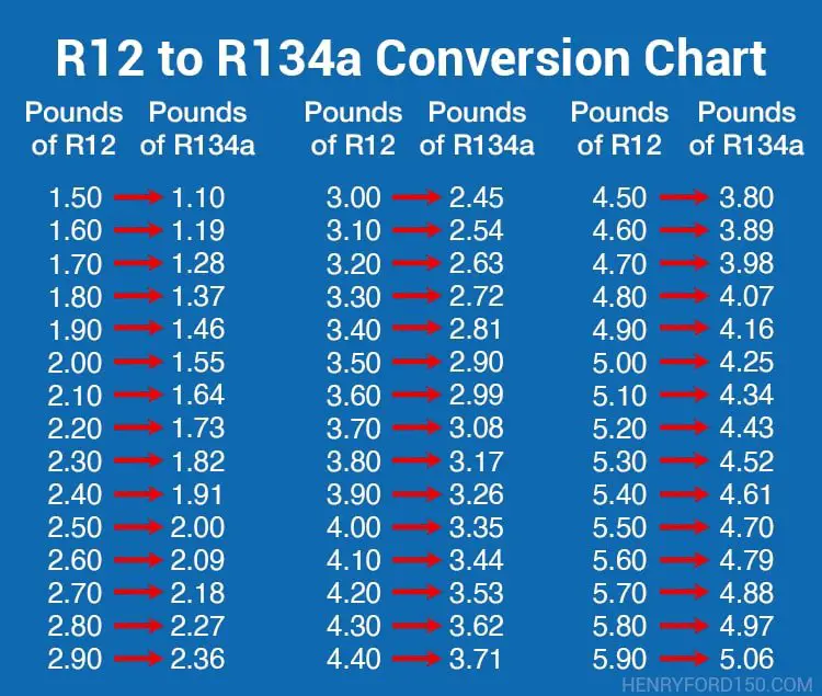 r12 to r134a conversion chart