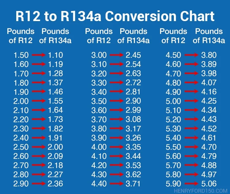 R12 To R134a Oil Conversion Chart