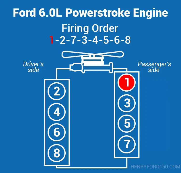 6.0 powerstroke firing order and 6.0 cylinder numbers