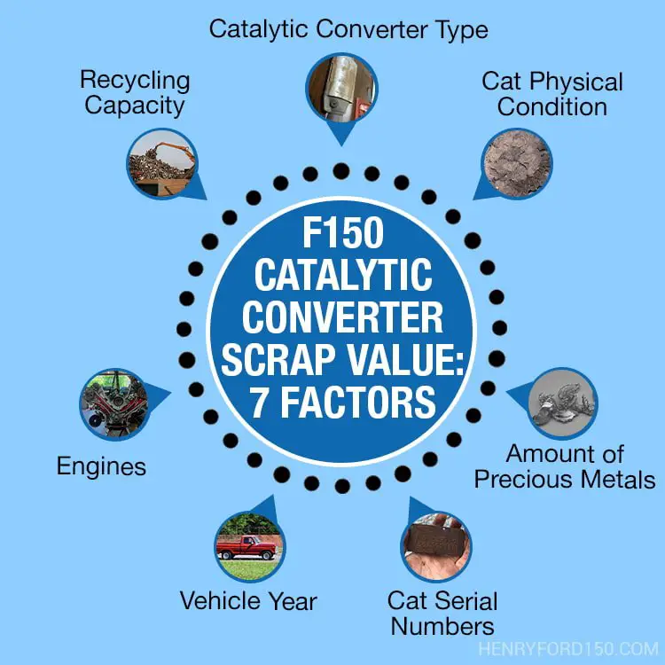 7 factors that affects the Ford F150 catalytic converter scrap price