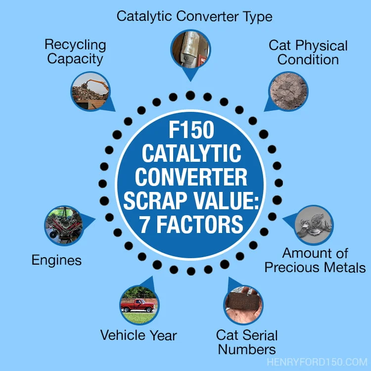 7 factors that affects the Ford F150 catalytic converter scrap price